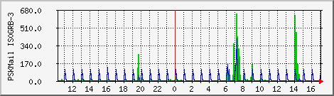 IS0GRB PSKMail Traffic