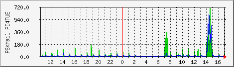 PSKMail PI4TUE Traffic