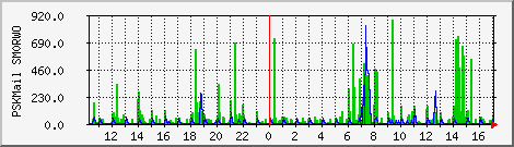 PSKMail SM0RWO Traffic